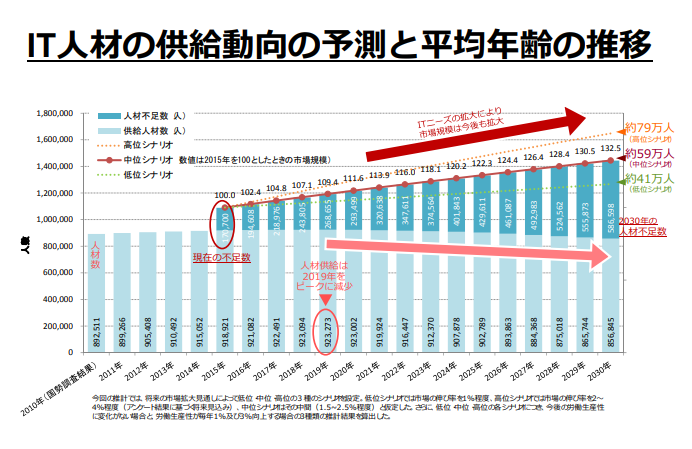 IT人材の供給動向の予測と平均年齢の推移