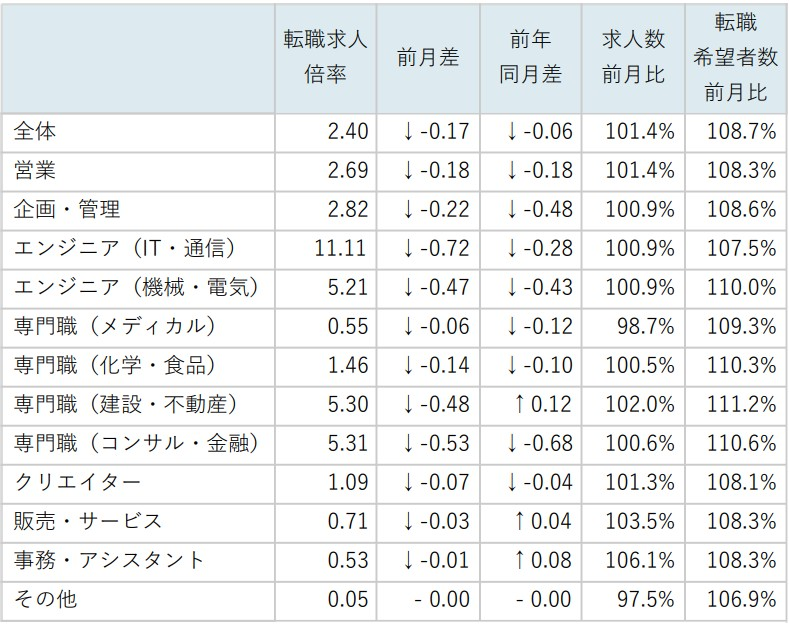 doda「転職求人倍率レポート」