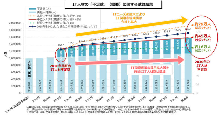 経済産業省「IT人材需給に関する調査(概要)」