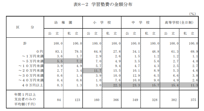 子供の学習費調査/文部科学省