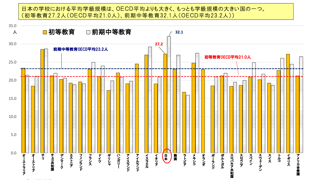 平均学級規模　世界　比較