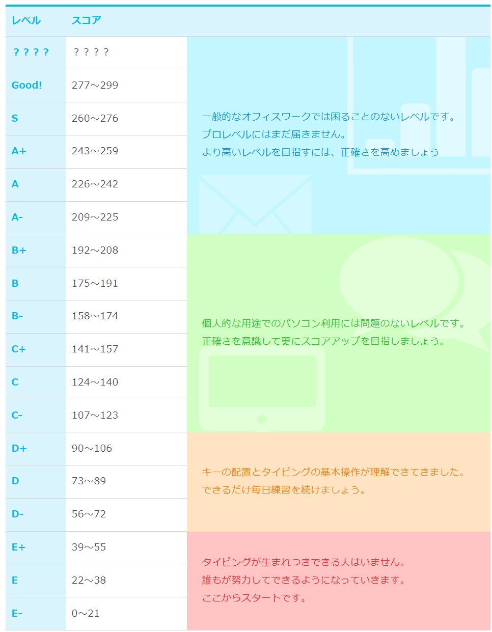 e-typingのタイピングレベル