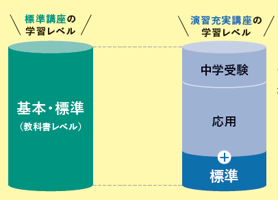 東進オンライン学校小学部の演習充実講座の特徴
