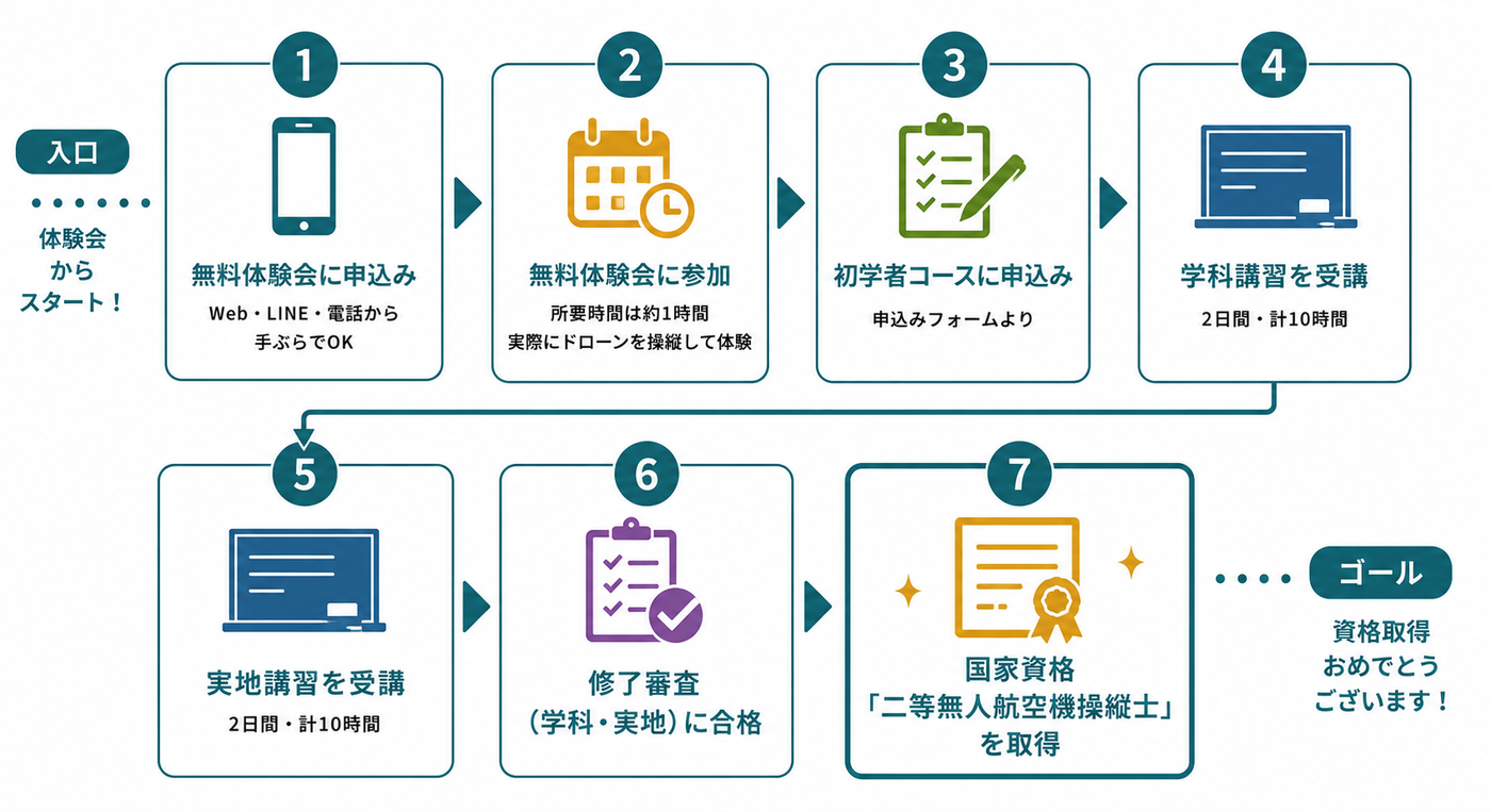湘南ドローンアカデミー無料体験会から国家資格取得までの流れ