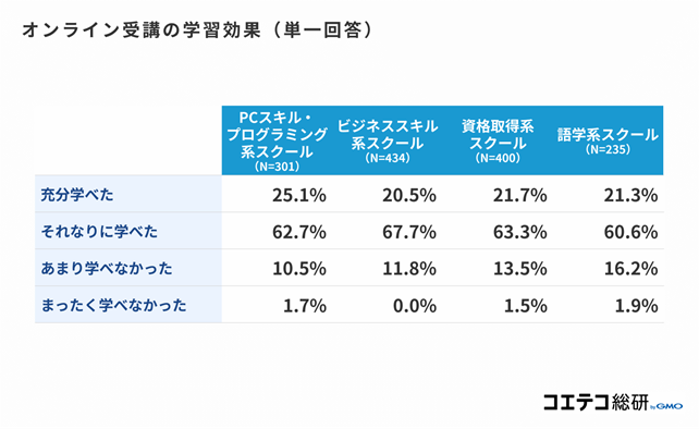 オンライン受講の学習効果