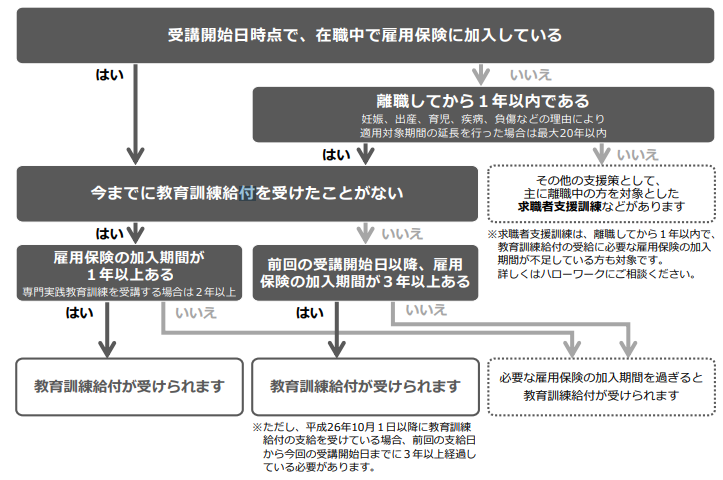 給付金を受けられる人の条件