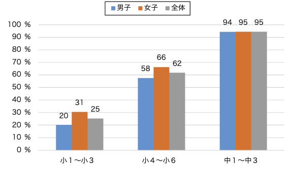 小学生と中学生のSNS利用率2026
