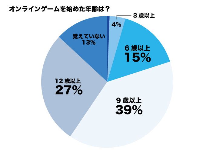 オンラインゲーム　何歳から