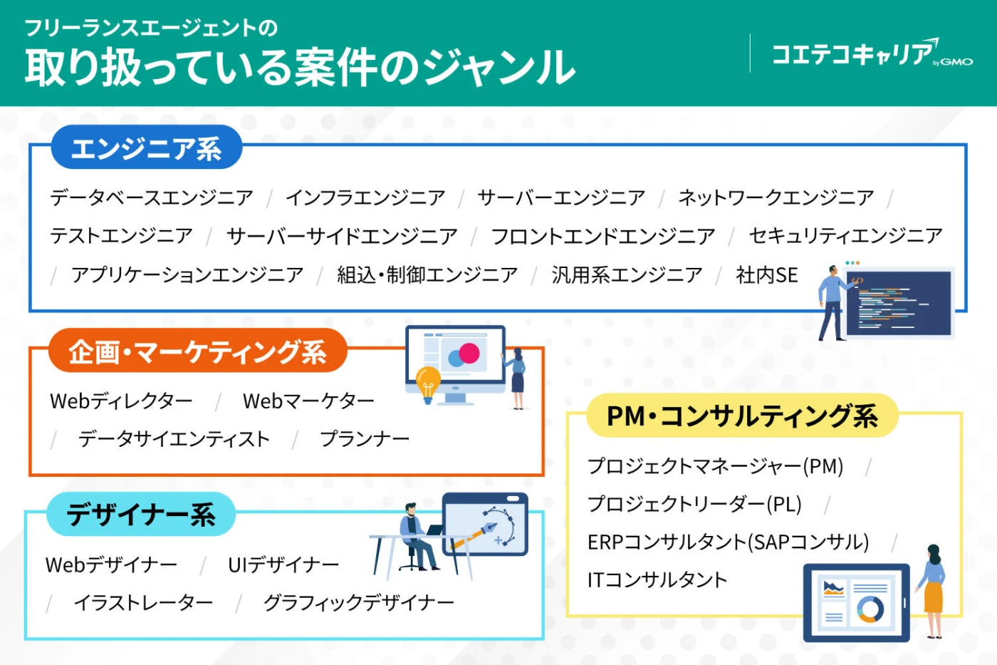フリーランスエージェントが取り扱う案件のジャンルを紹介する画像。ジャンルは『エンジニア系（データベースエンジニア、インフラエンジニア、セキュリティエンジニアなど）』『企画・マーケティング系（Webディレクター、データサイエンティスト、プランナーなど）』『デザイナー系（Webデザイナー、UIデザイナー、イラストレーターなど）』『PM・コンサルティング系（プロジェクトマネージャー、ITコンサルタントなど）』の4つに分類され、それぞれ具体的な職種がリストで記載されています。視覚的にわかりやすくイラストも配置されています。