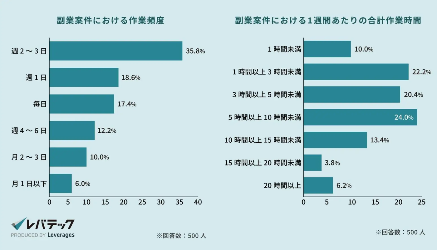 レバテック株式会社「副業を行うIT人材の実態編」