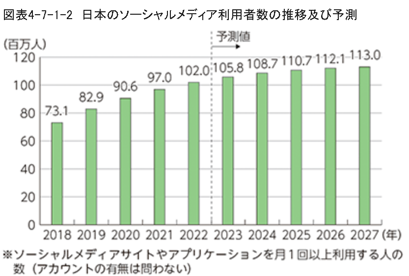 総務省｜情報通信白書｜SNS