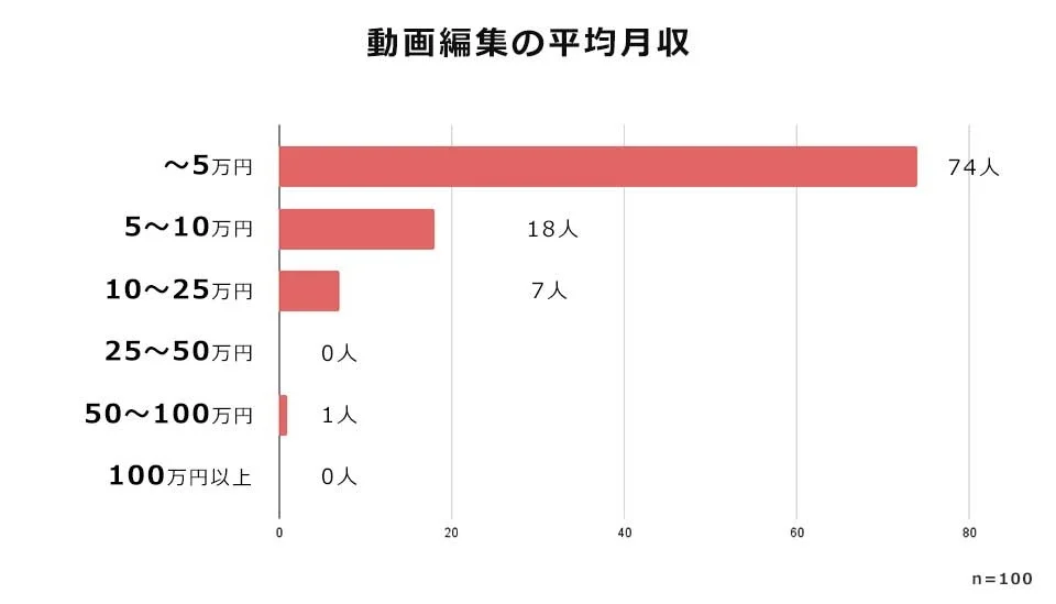 動画編集者の平均月収を示した棒グラフ。収入別の人数分布が表示されており、最も多いのは『～5万円』で全体の74人、続いて『5～10万円』が18人、『10～25万円』が7人となっている。『25～50万円』『100万円以上』の該当者はゼロ。