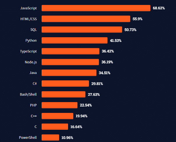 言語の人気ランキング