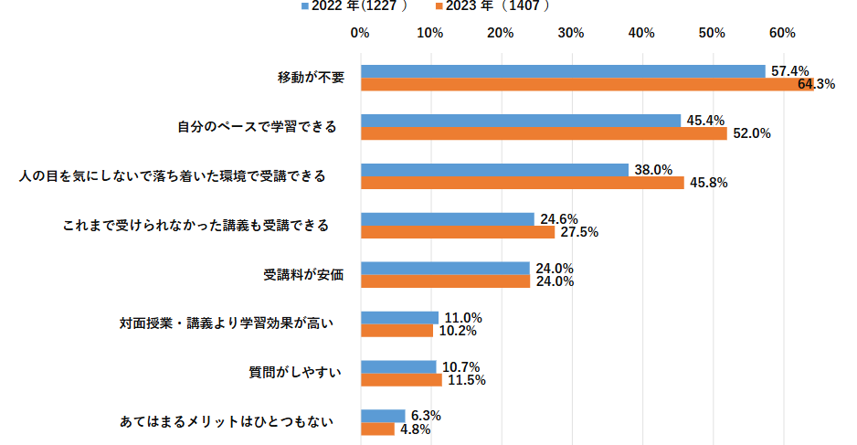 NTTドコモ モバイル社会研究所「次世代ライフスタイル調査」
