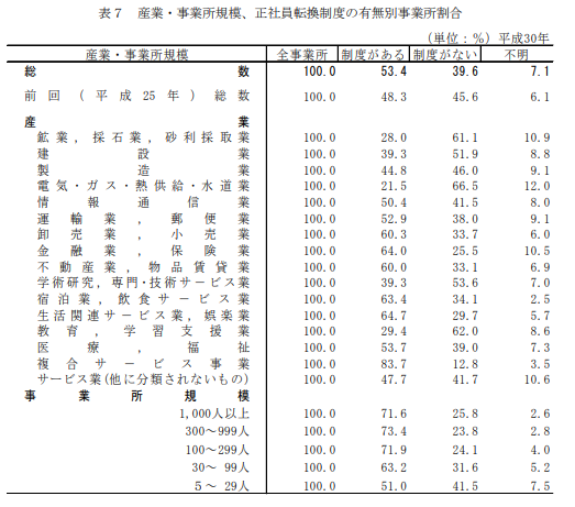 厚生労働省「若年者雇用実態調査結果」