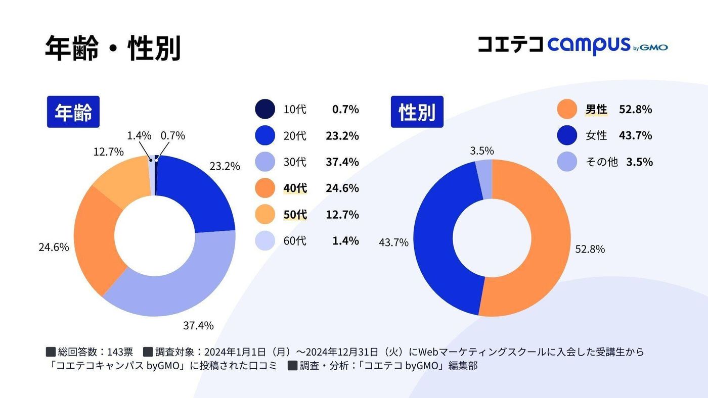 Webマーケティングスクール受講時の年齢と性別