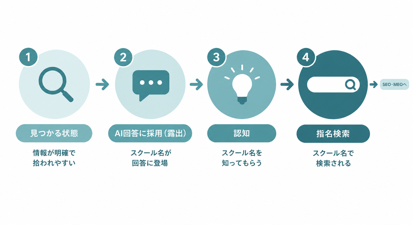 ドローンスクールをAIで探す