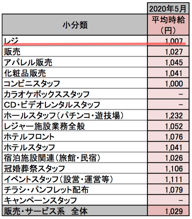 パート　賃金　一覧