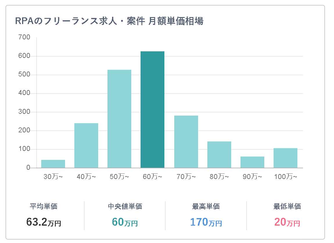 RPAのフリーランス求人・案件における月額単価相場を示すグラフである。横軸には月額の価格帯（30万円～100万円）が示されており、縦軸には該当する件数がプロットされている。特に60万円の価格帯で最も多くの求人件数があり、次いで50万円、70万円の価格帯が続く。平均単価は63.2万円、中央値は60万円、最高単価は170万円、最低単価は20万円である。このデータから、RPA領域におけるフリーランスの月額単価の傾向が把握できる。