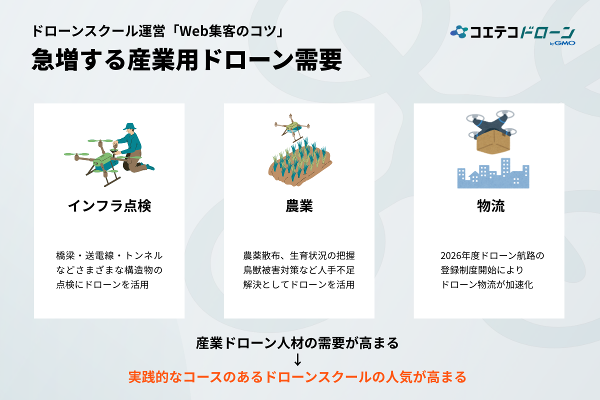 急増する産業用ドローンと人材についての画像