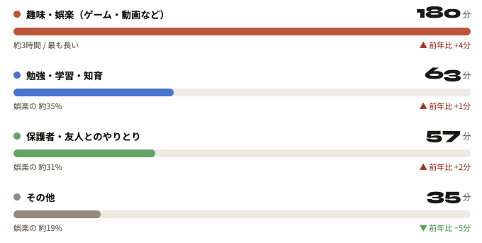 10代のインターネット理由の「内容(ゲーム・動画・SNSなど)」割合のグラフ