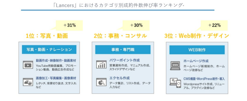 Lancersにおけるカテゴリ別成約件数伸び率ランキング。1位は写真・動画で31%増。2位は事務・コンサルで30%増。3位はWeb制作・デザインで22%増。各カテゴリーの主な業務内容も記載。