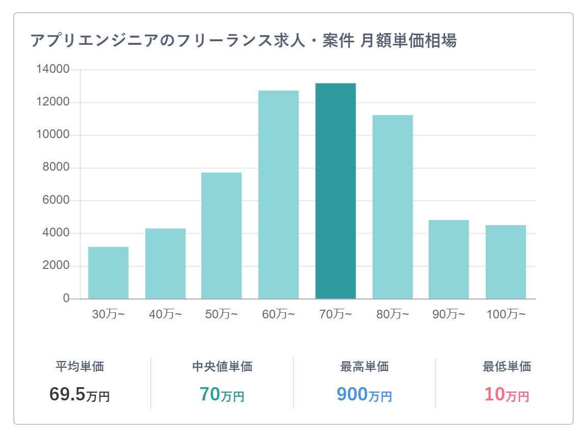 アプリ開発エンジニアの月額単価相場