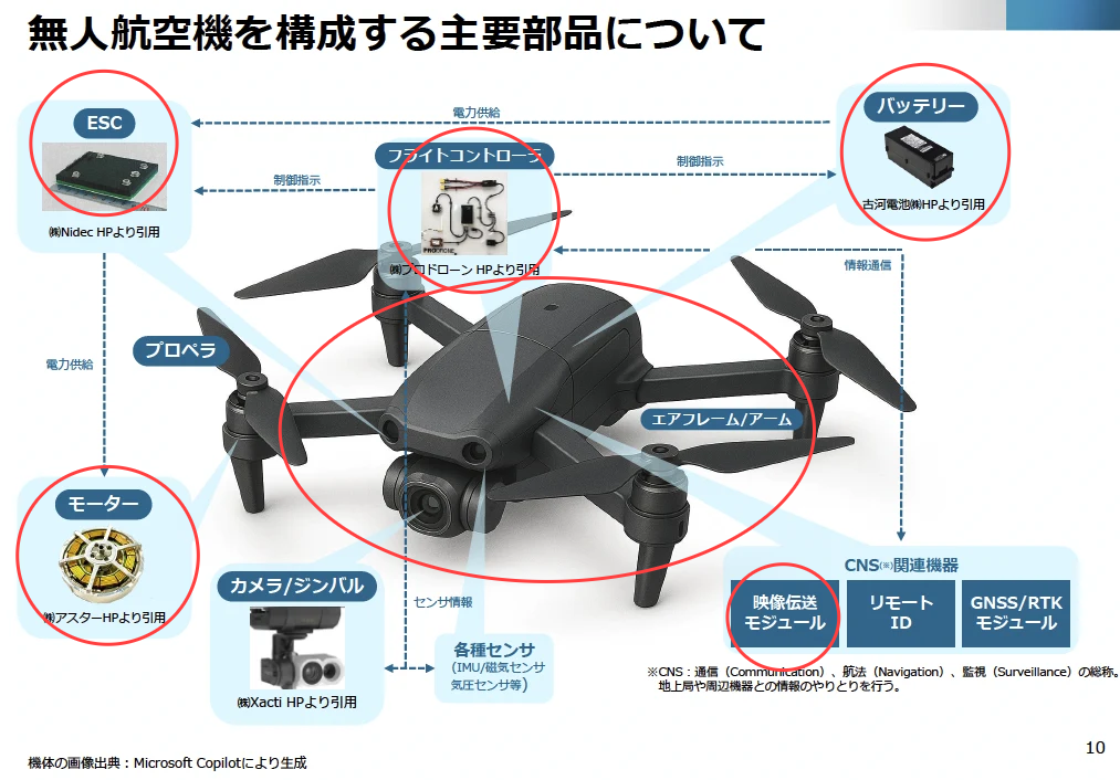 特定重要物資制度の対象となるドローンの範囲についての図