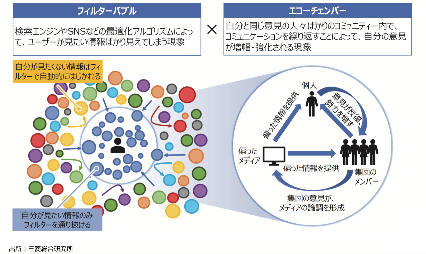 フィルターバブルとエコーチェンバーについての図解