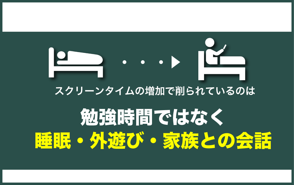ゲームやスマホ利用で減っているのは睡眠・外遊び・家族との対話