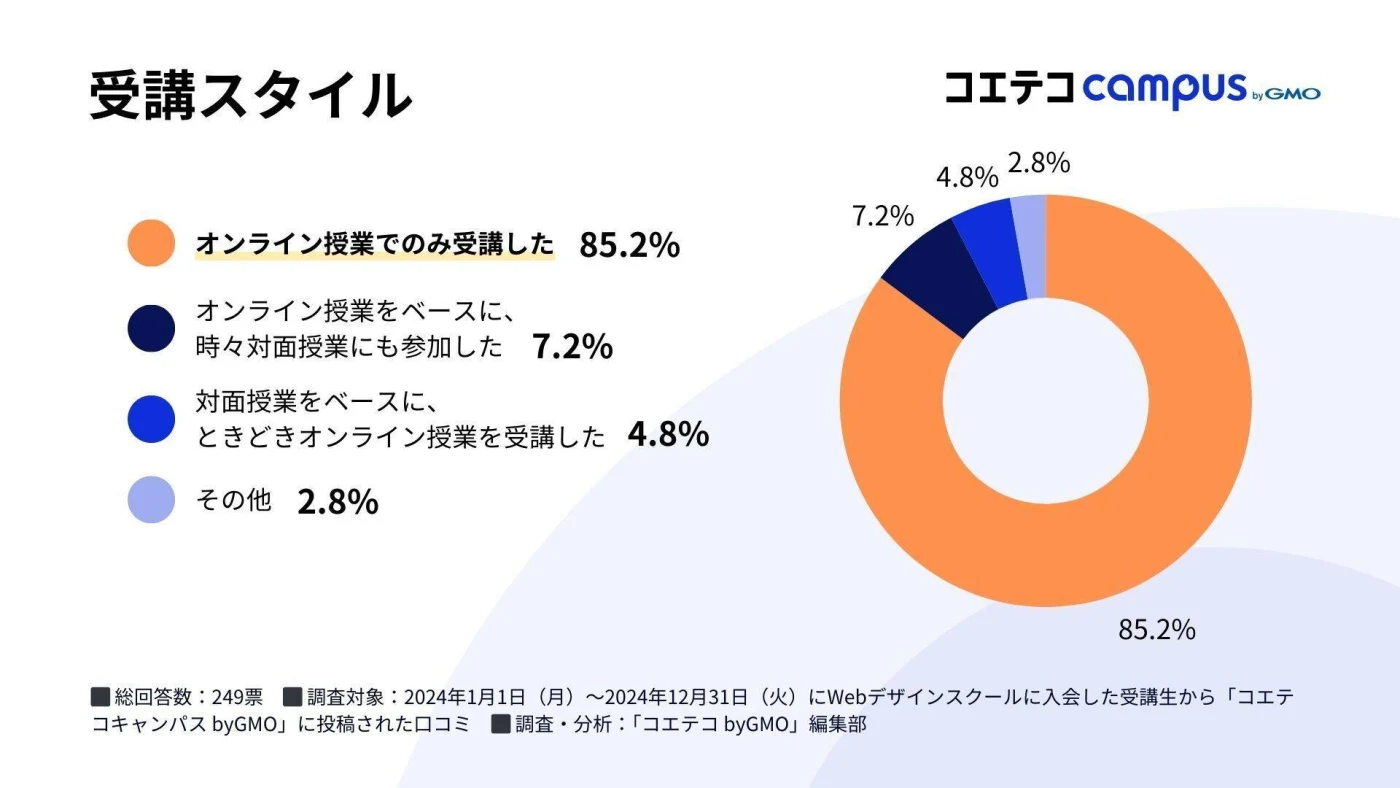 webデザインスクールの受講スタイル オンライン授業でのみ受講した 85.2%