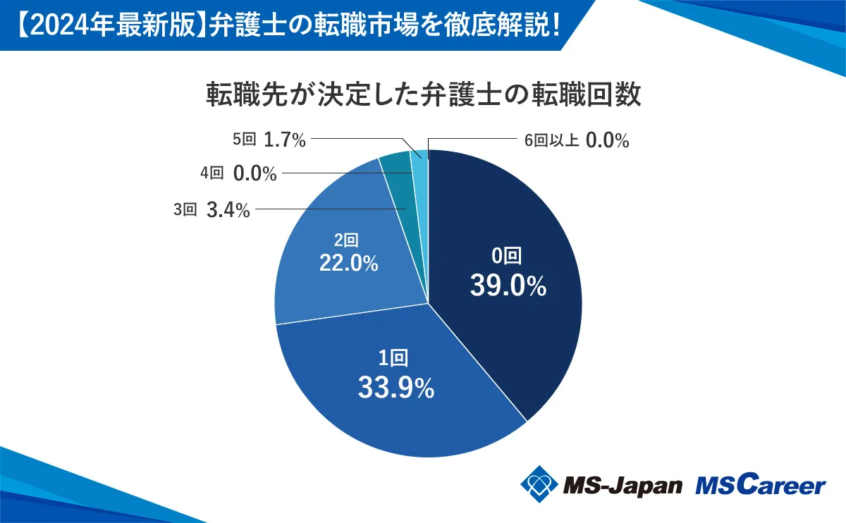 引用:MS-Japan|弁護士の転職市場動向