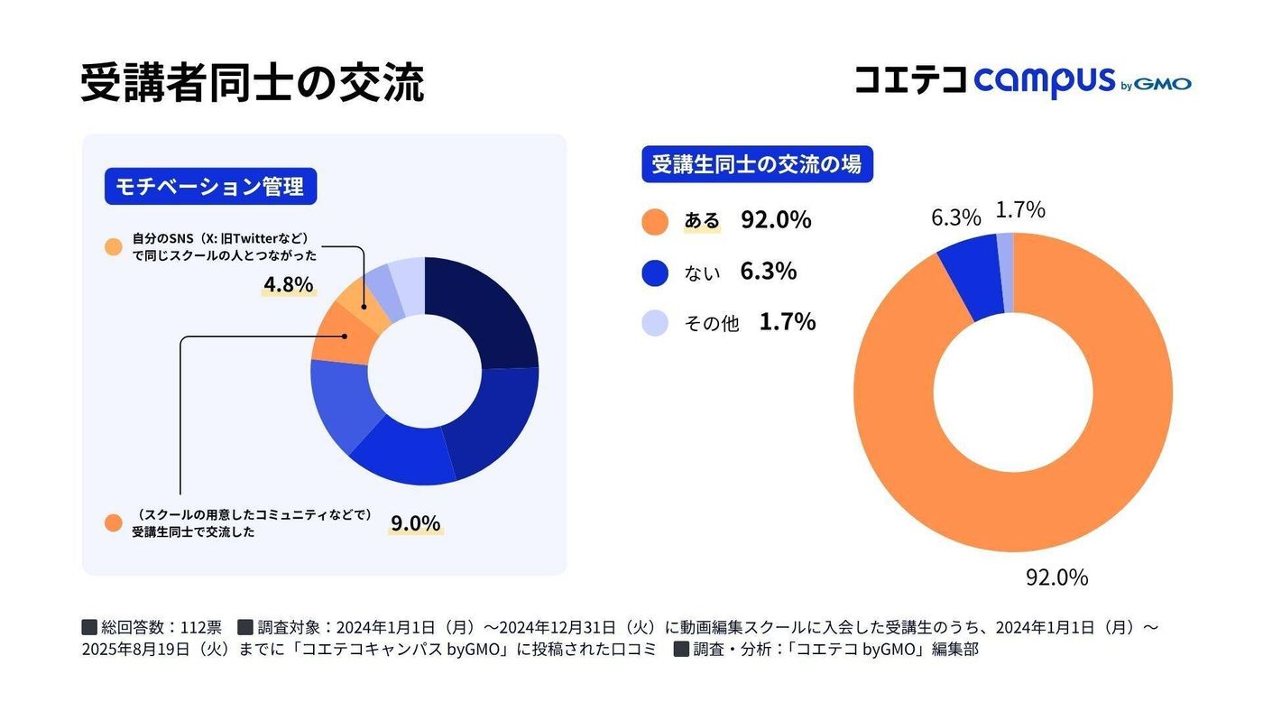 受講生同士の交流の場に関するグラフ