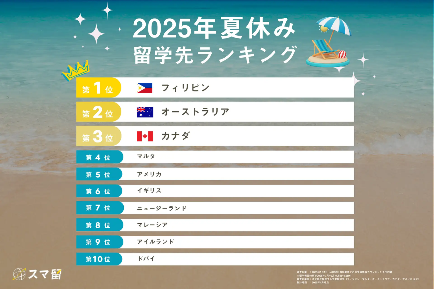 株式会社リアブロード「2025年夏の短期留学トレンド調査」