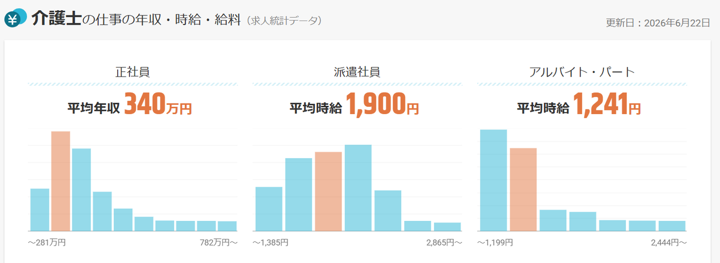 求人ボックス（介護士）