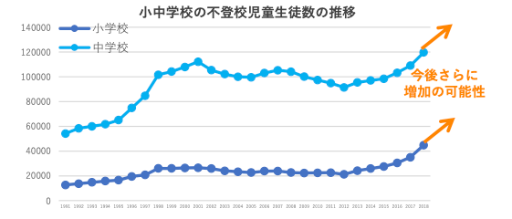 小学校　不登校　データ　