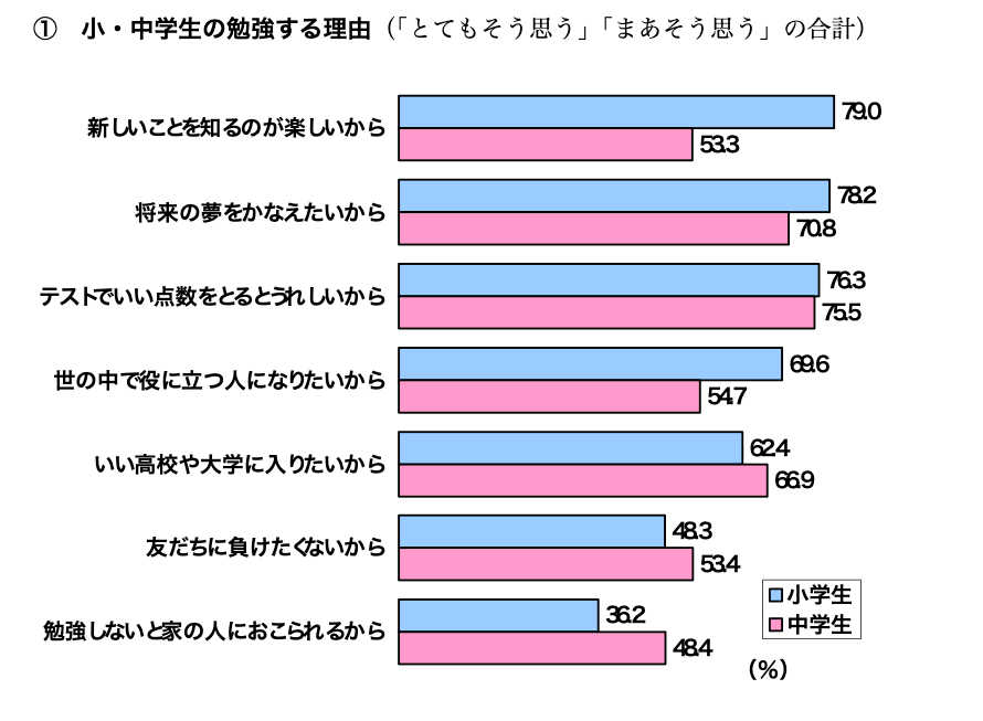 勉強する理由 データ
