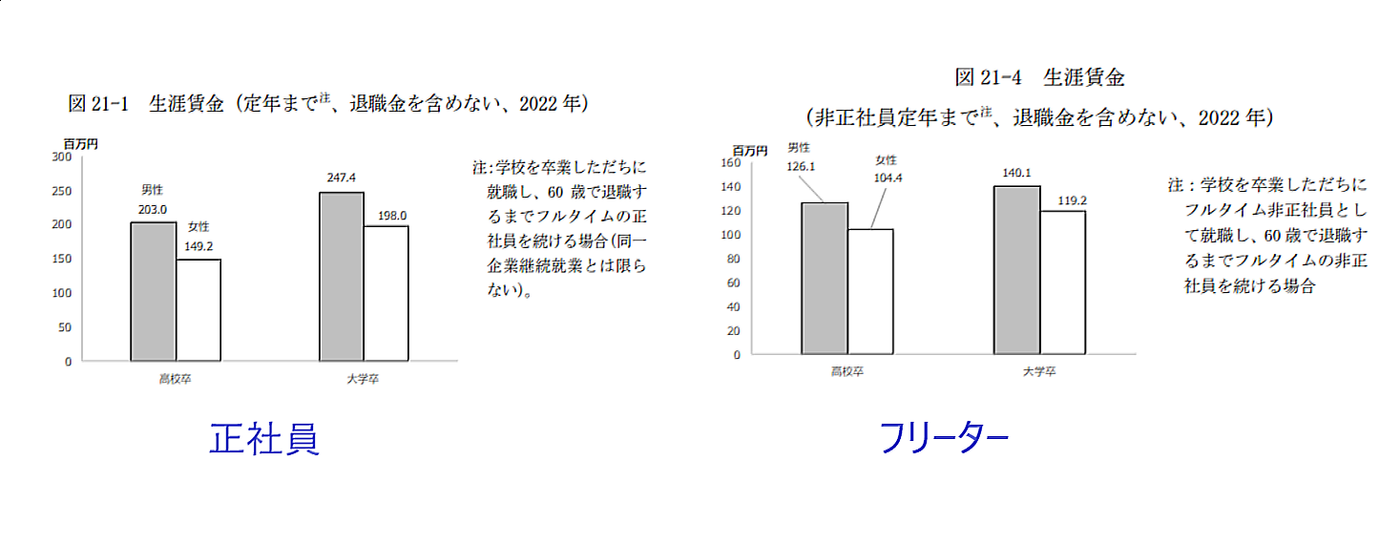 出典:ユースフル労働統計2022労働統計加工指標集|労働政策研究・研修機構