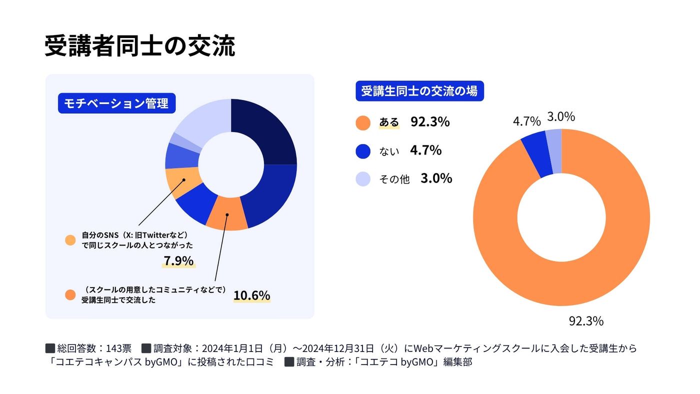 受講生同士の交流の場に関するグラフ。分析数値の要約: 交流の場が「ある」と回答した受講生が92.3%と圧倒的多数。