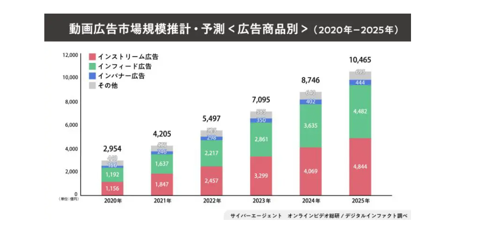 2020年から2025年までの動画広告市場規模推計・予測グラフ。インストリーム広告、インフィード広告、インバナー広告、その他の4種類の広告形態を示す積み上げ棒グラフ。市場規模は2020年の2,954億円から年々増加し、2025年には10,465億円に達すると予測。