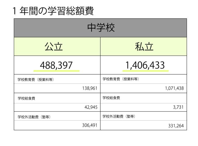 私立中学　公立中学　費用　比較