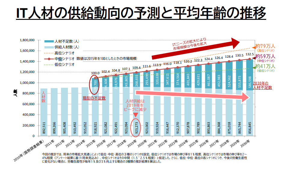 経済産業省｜IT人材の供給動向の予測