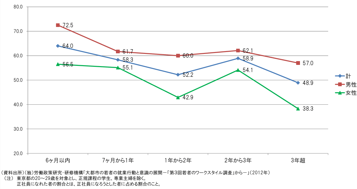 フリーター期間別にみた正社員になれた者の割合(20~29歳)の図