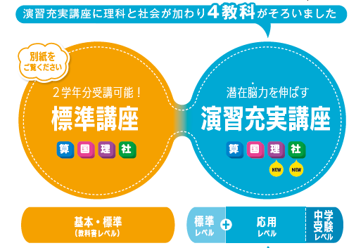 東進オンライン学校の標準講座と演習充実講座