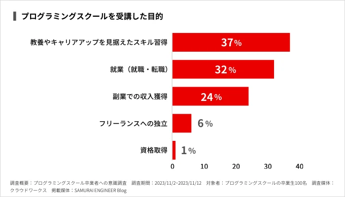 プログラミングスクールを受講した目的のグラフ