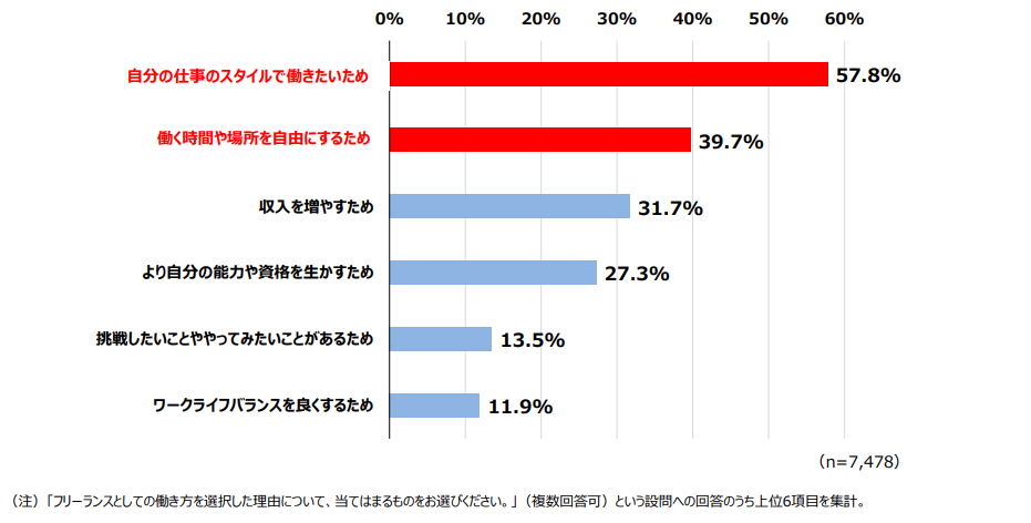 フリーランスとしての働き方を選択した理由を示すグラフである。主な理由として『自分の仕事のスタイルで働きたいため』が57.8%で最も高く、次いで『働く時間や場所を自由にするため』が39.7%、『収入を増やすため』が31.7%となっている。その他の理由には、『より自分の能力や資格を生かすため』が27.3%、『挑戦したいことややってみたいことがあるため』が13.5%、『ワークライフバランスを良くするため』が11.9%ある。全体のサンプル数は7,478件である。