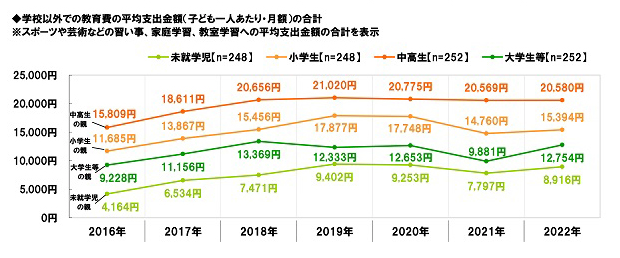 小学生　習い事　いくら　平均