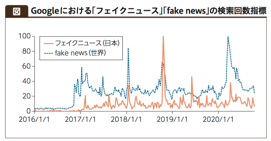フェイクニュース　検索