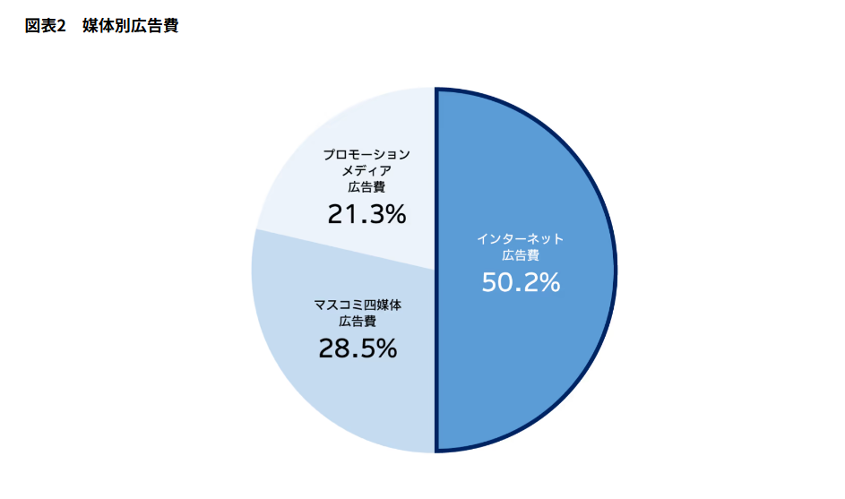 媒体別広告費