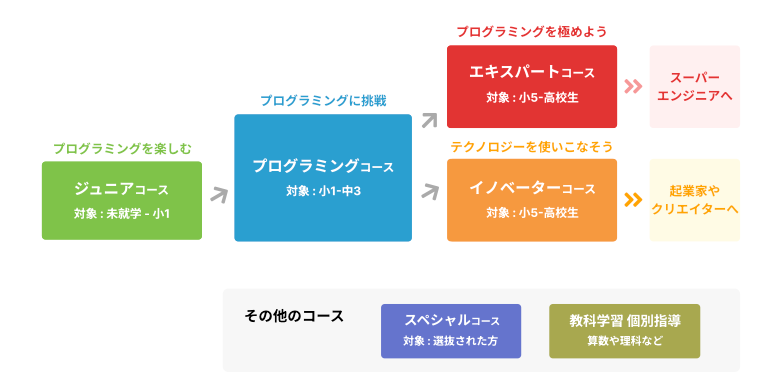 アルスクール　コース　料金